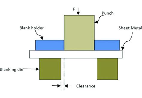 as sheet metal stock hardness increases in a blanking operation|sheet metal notching test.